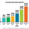 2018 -哮喘首都-哮喘相关的图表——死亡